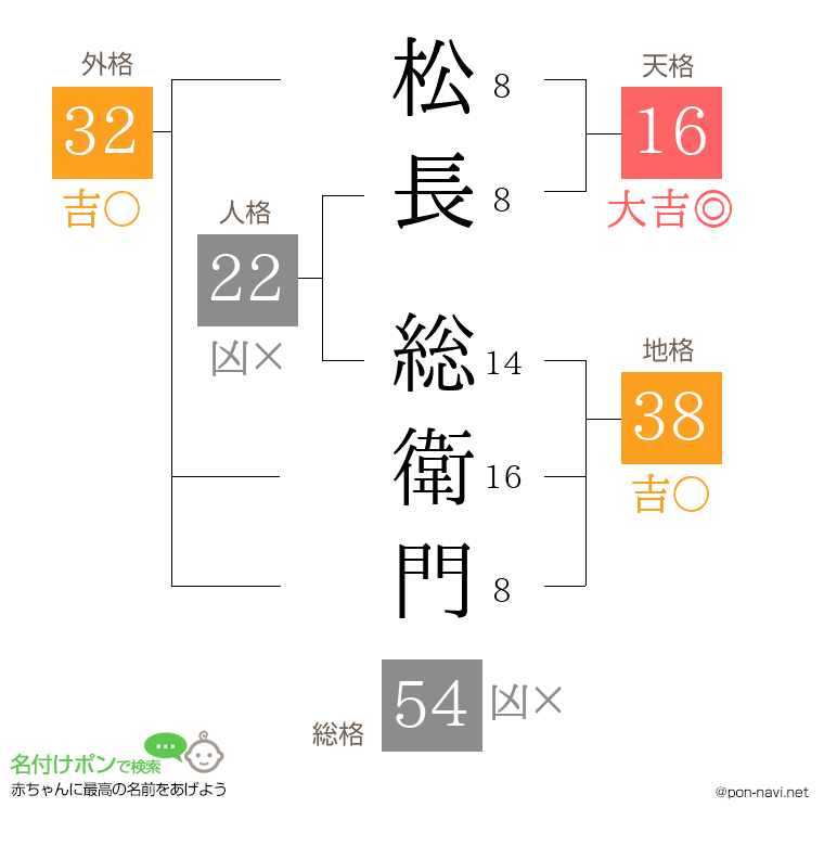 松長 総衛門さんの姓名判断結果