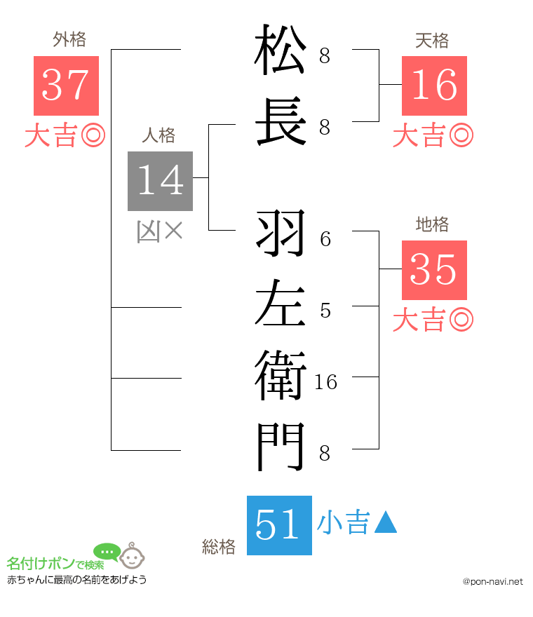 松長 羽左衛門さんの姓名判断結果