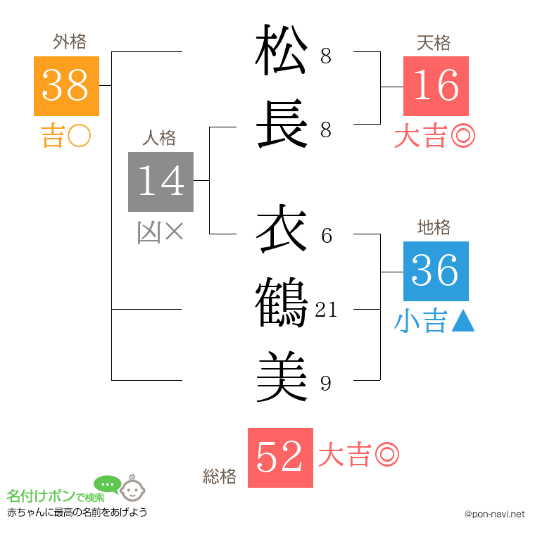松長 衣鶴美さんの姓名判断結果