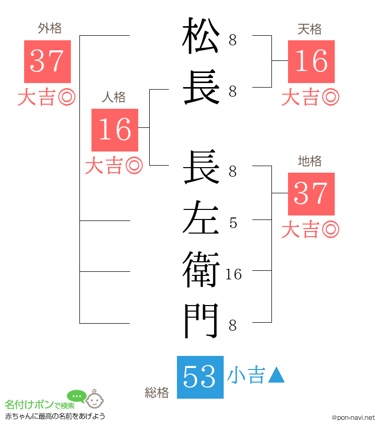 松長 長左衛門さんの姓名判断結果
