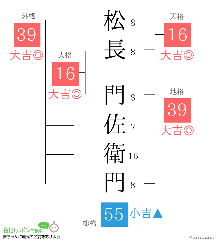 松長 門佐衛門さんの姓名判断結果