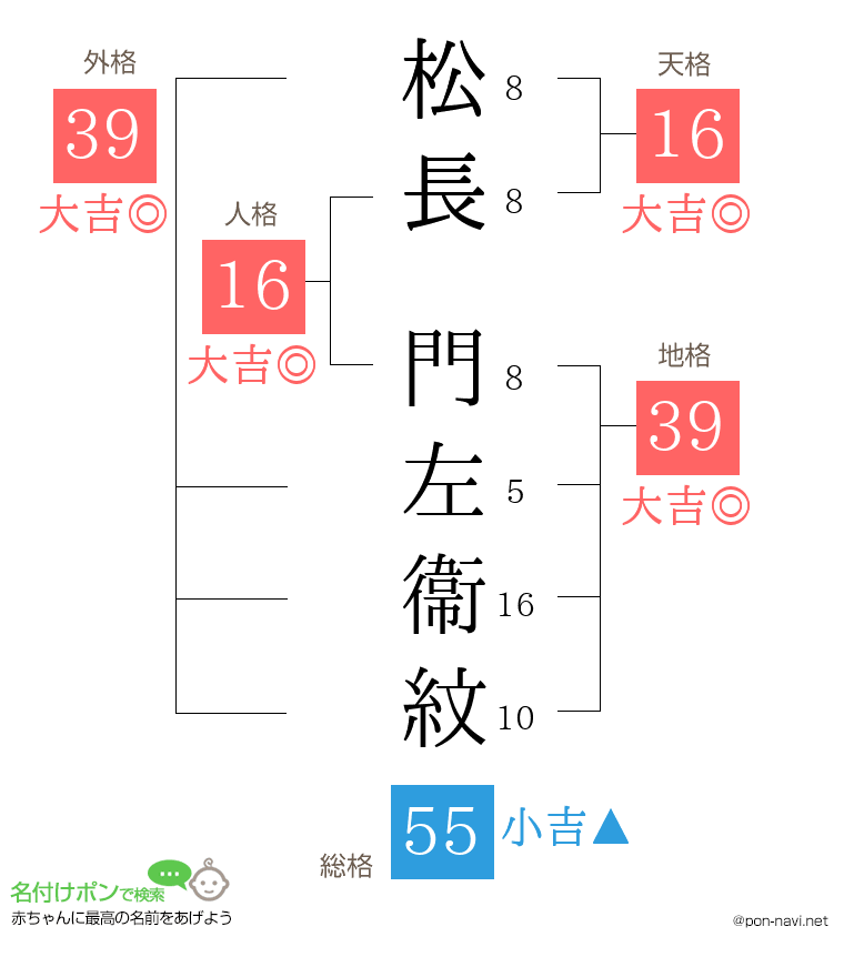松長 門左衞紋さんの姓名判断結果
