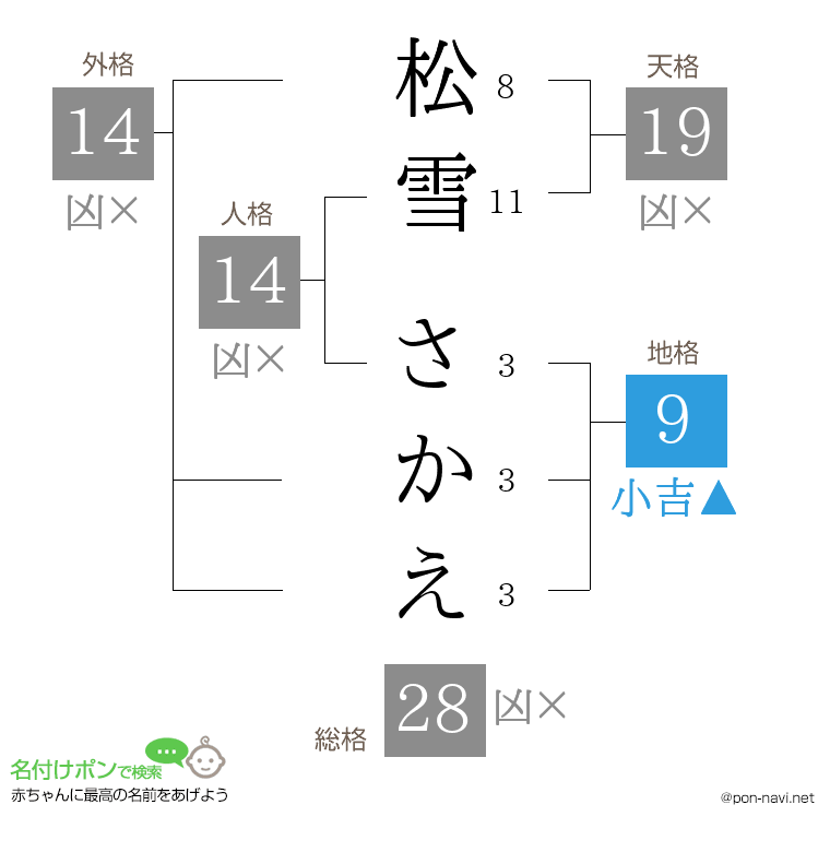 松雪 さかえさんの姓名判断結果