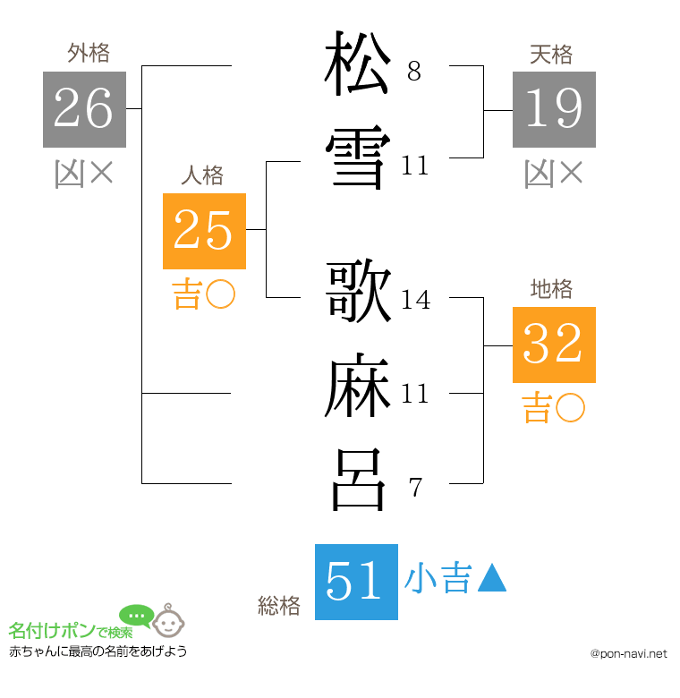 松雪 歌麻呂さんの姓名判断結果