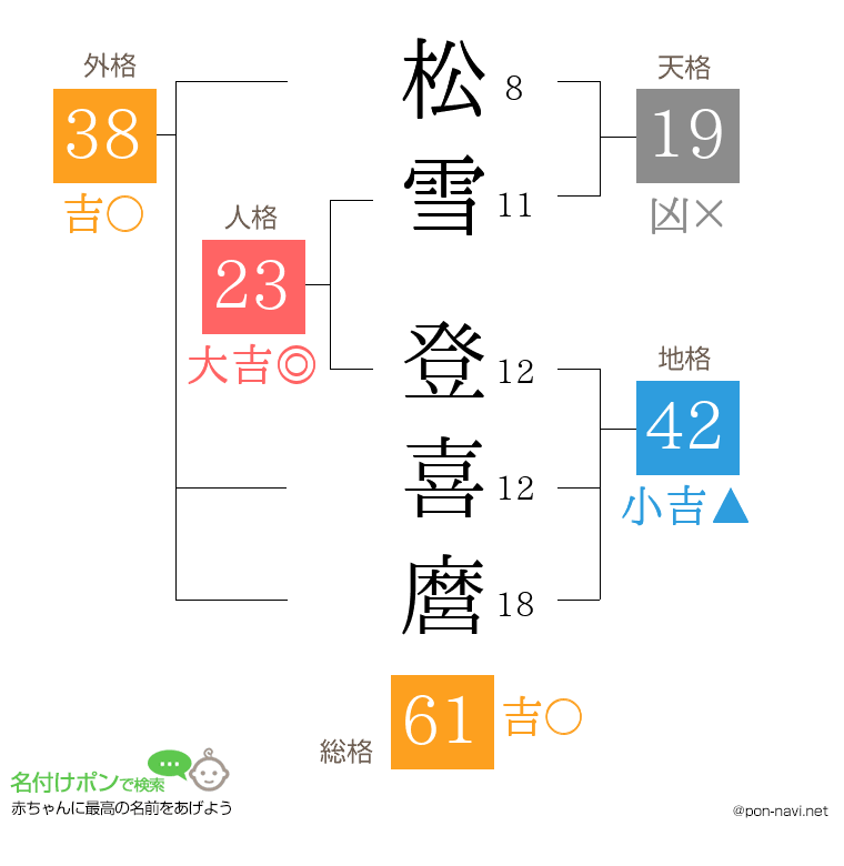 松雪 登喜麿さんの姓名判断結果