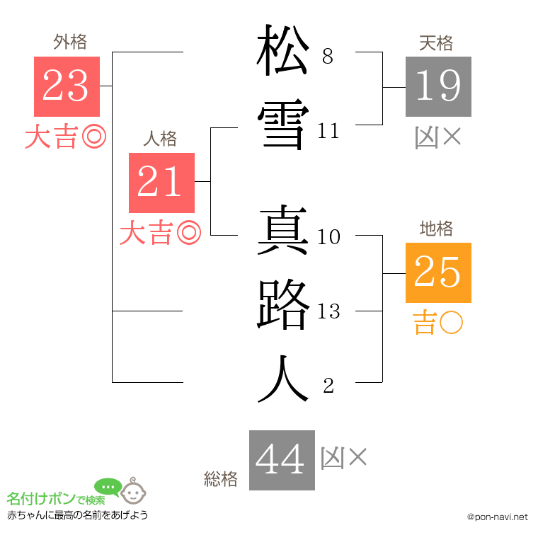 松雪 真路人さんの姓名判断結果