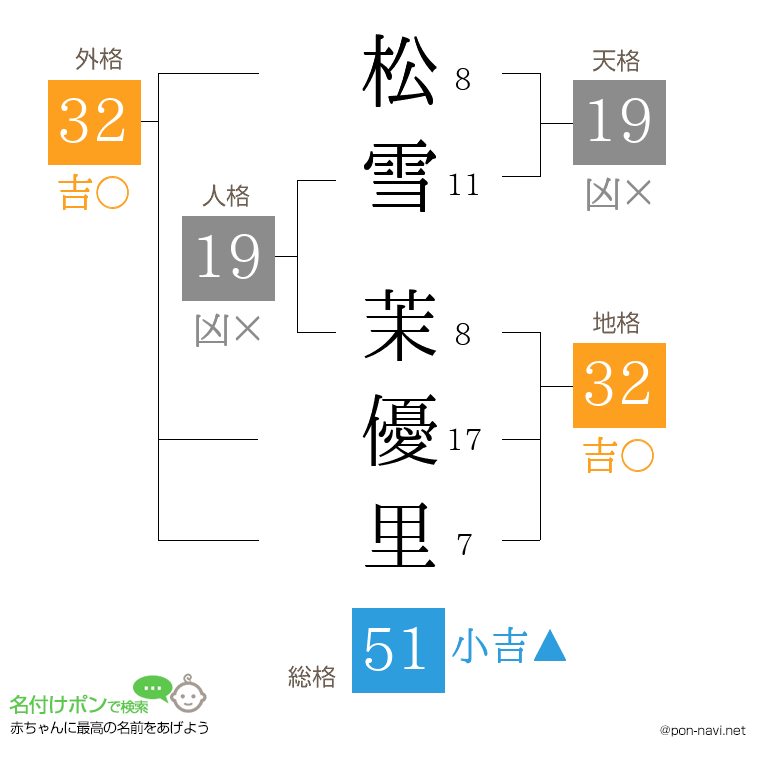 松雪 茉優里さんの姓名判断結果