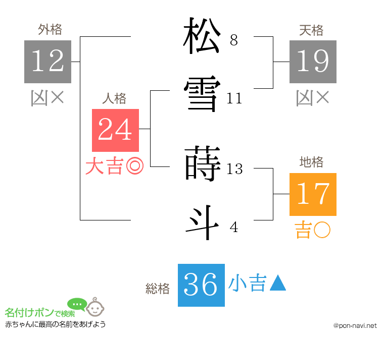 松雪 蒔斗さんの姓名判断結果