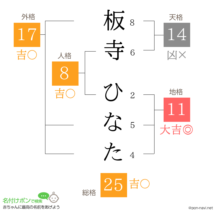 板寺 ひなたさんの姓名判断結果