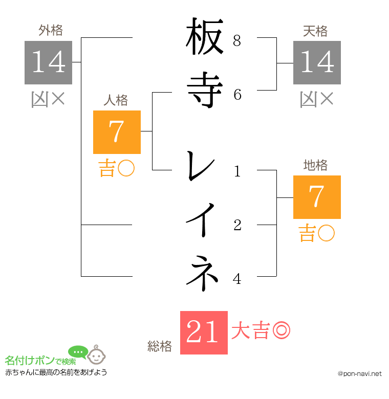 板寺 レイネさんの姓名判断結果