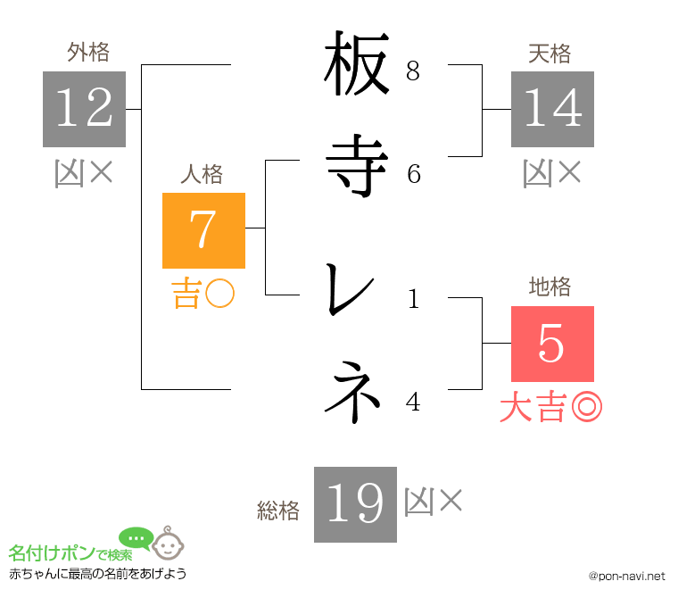 板寺 レネさんの姓名判断結果