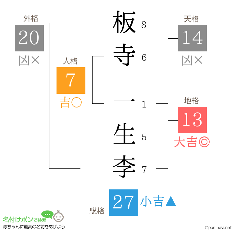 板寺 一生李さんの姓名判断結果