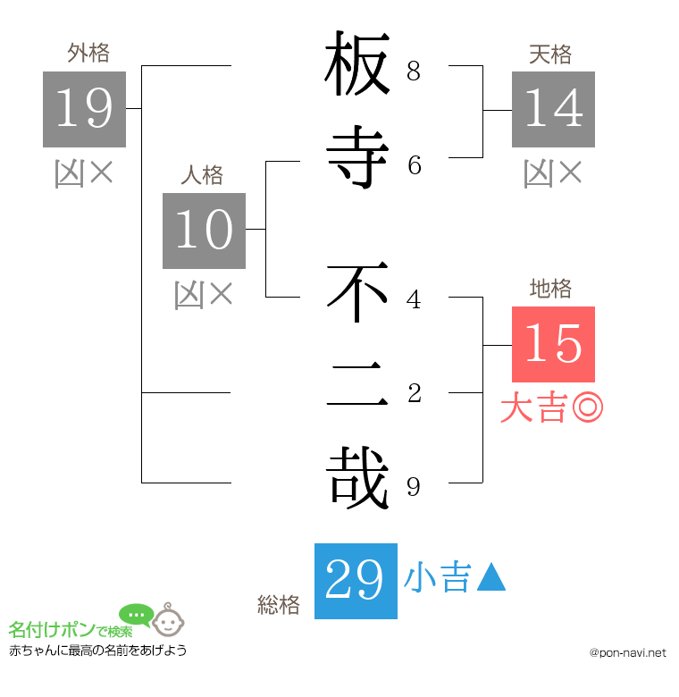 板寺 不二哉さんの姓名判断結果