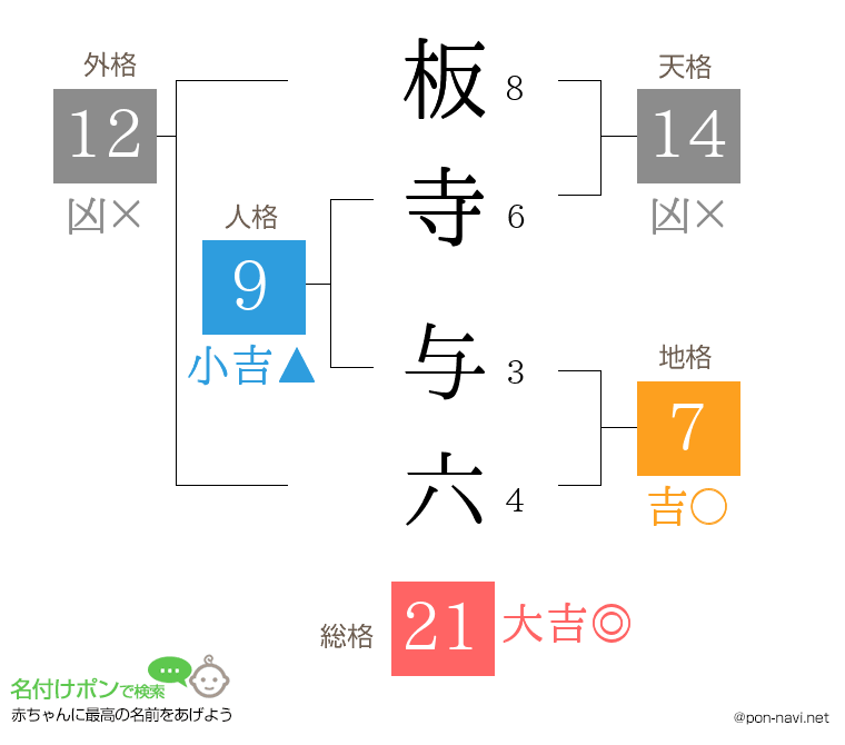 板寺 与六さんの姓名判断結果