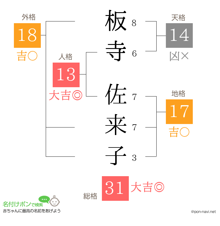 板寺 佐来子さんの姓名判断結果
