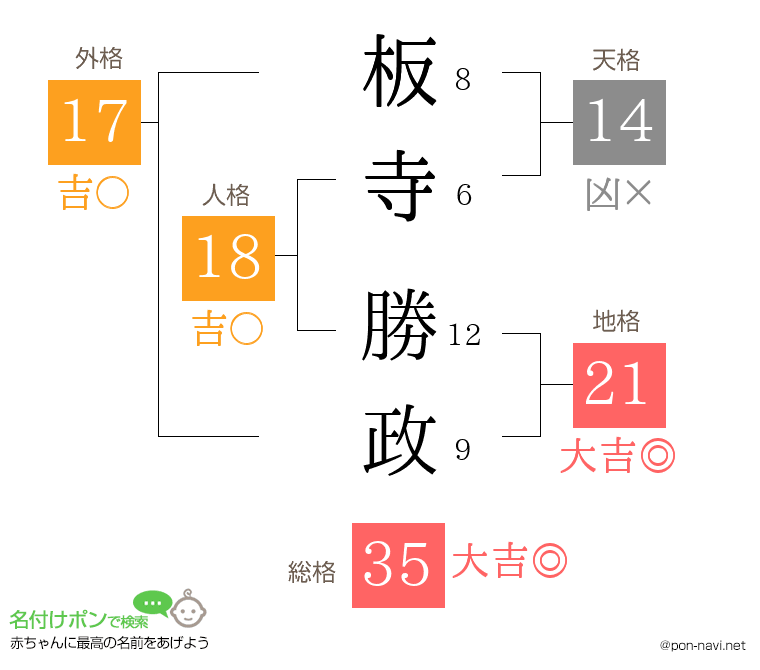 板寺 勝政さんの姓名判断結果
