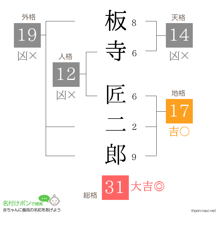 板寺 匠二郎さんの姓名判断結果