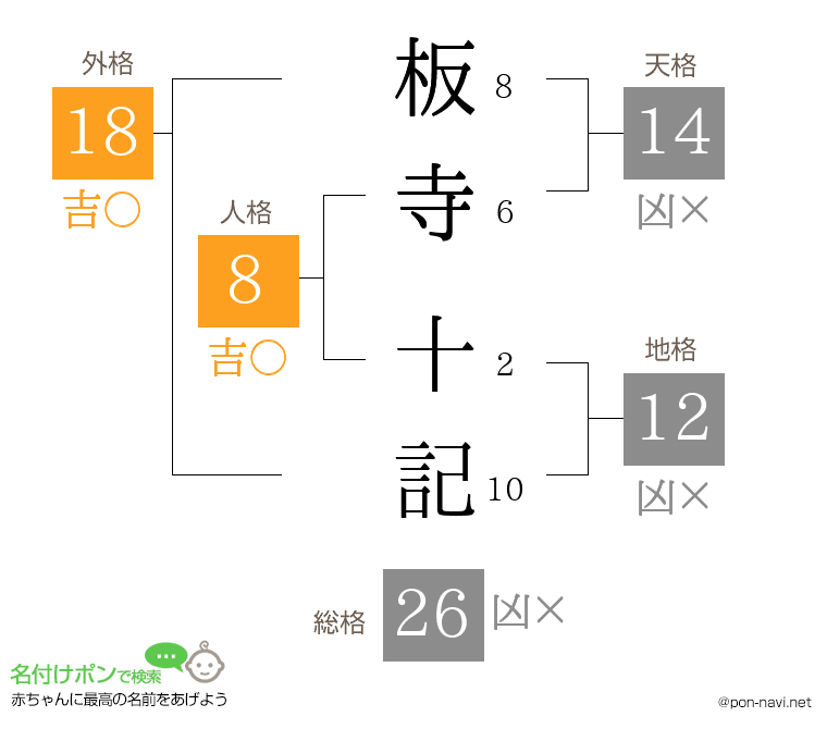 板寺 十記さんの姓名判断結果