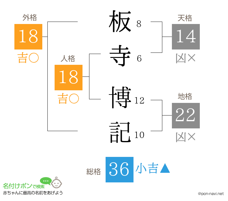 板寺 博記さんの姓名判断結果