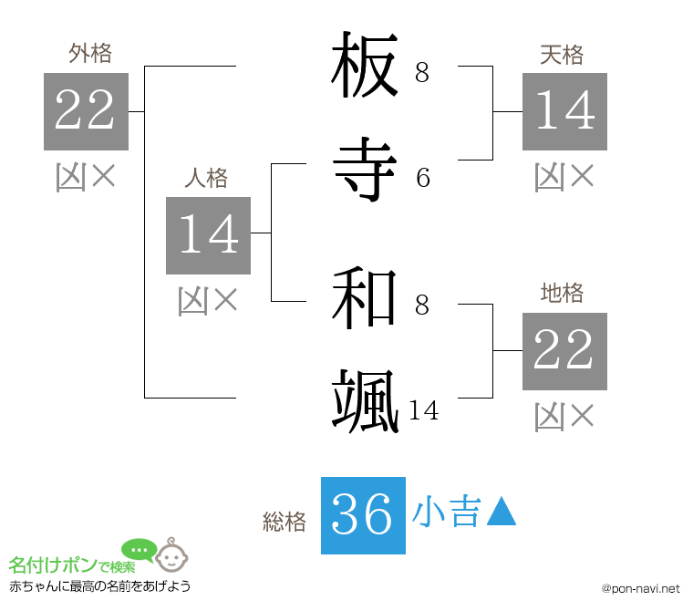 板寺 和颯さんの姓名判断結果