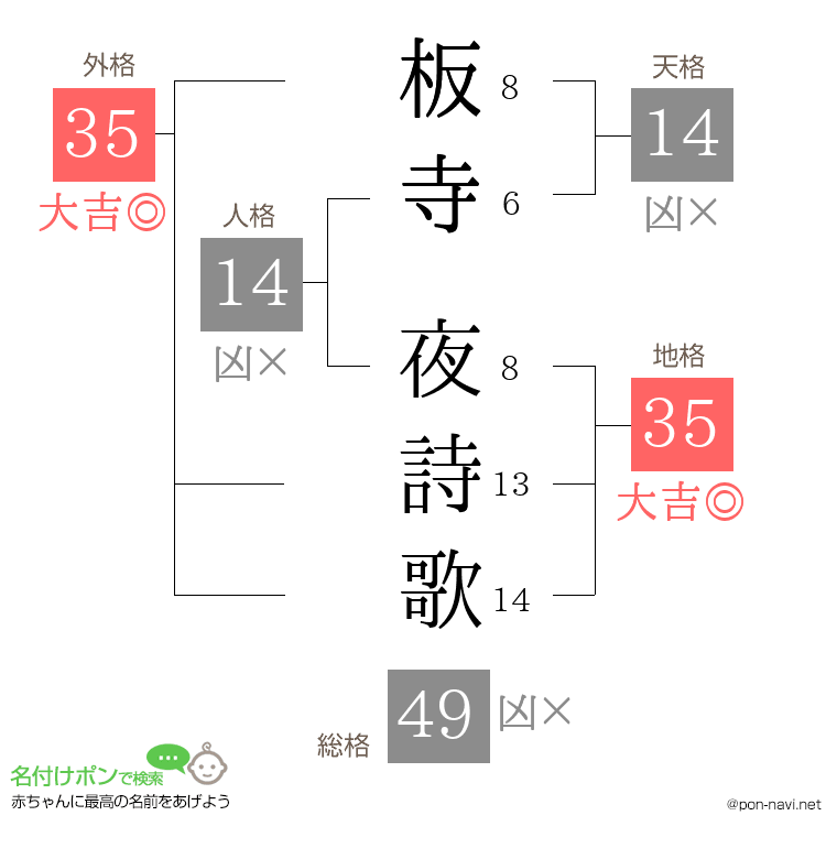 板寺 夜詩歌さんの姓名判断結果