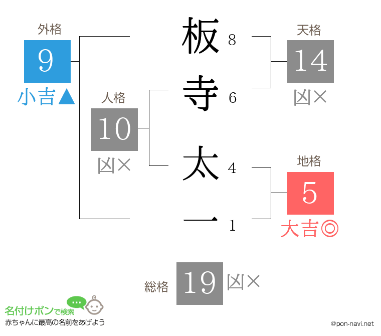 板寺 太一さんの姓名判断結果