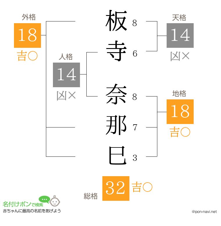 板寺 奈那巳さんの姓名判断結果