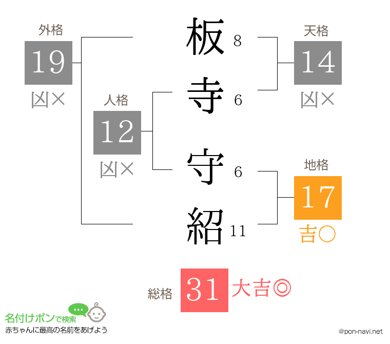 板寺 守紹さんの姓名判断結果