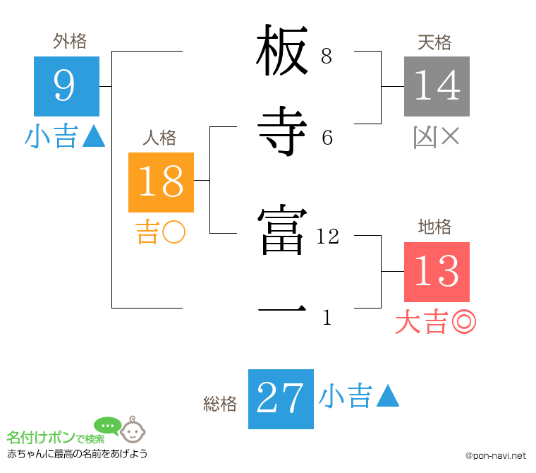 板寺 富一さんの姓名判断結果