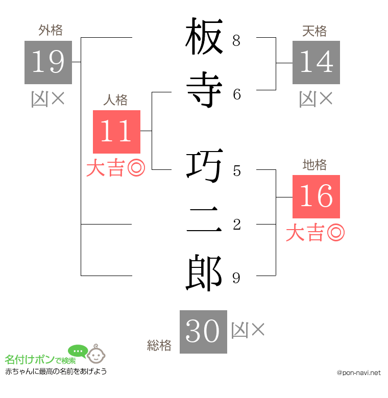 板寺 巧二郎さんの姓名判断結果