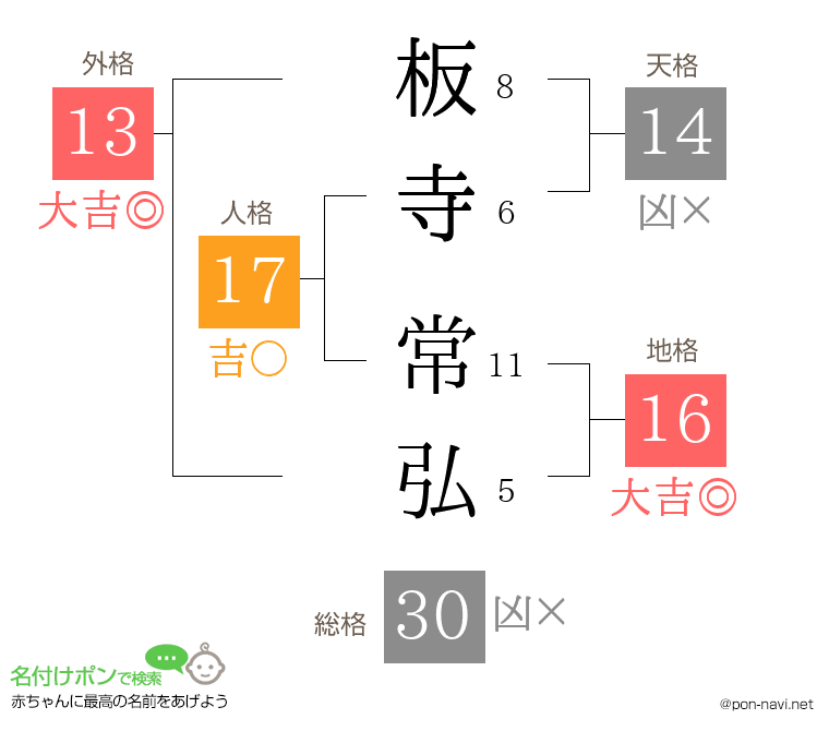 板寺 常弘さんの姓名判断結果