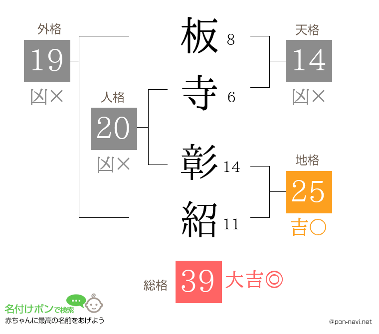 板寺 彰紹さんの姓名判断結果