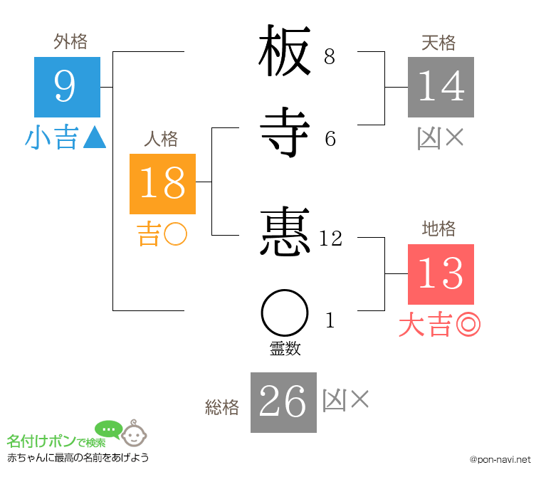 板寺 惠さんの姓名判断結果