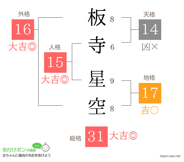 板寺 星空さんの姓名判断結果