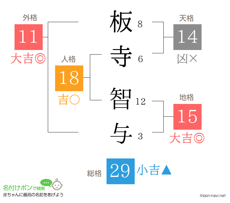 板寺 智与さんの姓名判断結果