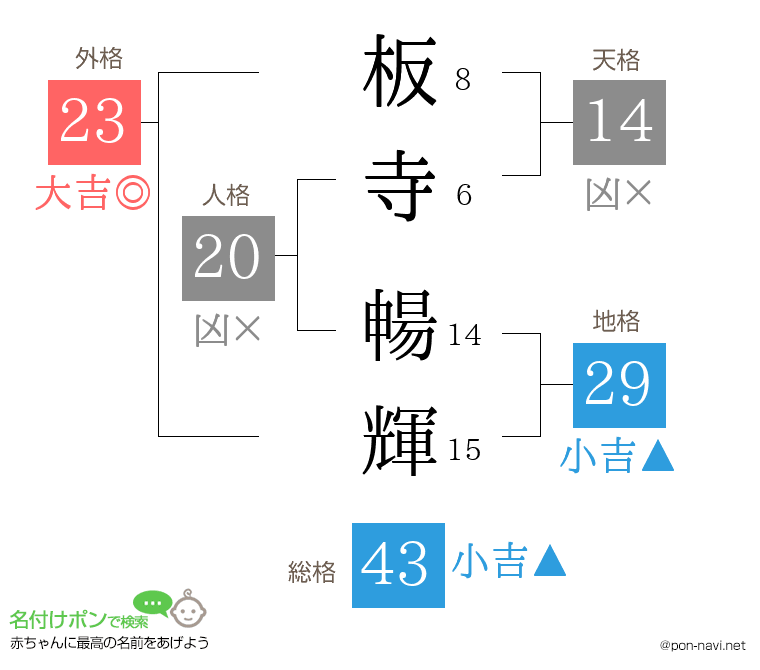 板寺 暢輝さんの姓名判断結果