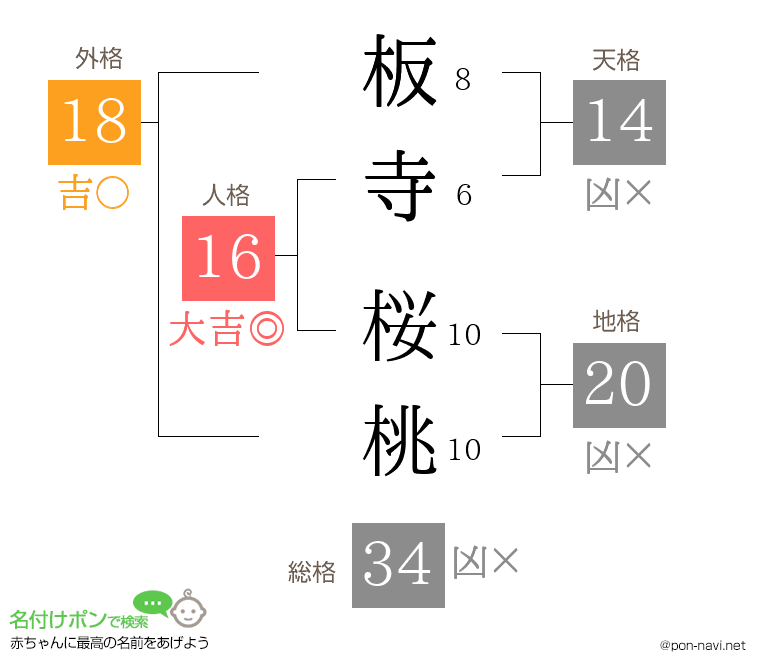 板寺 桜桃さんの姓名判断結果