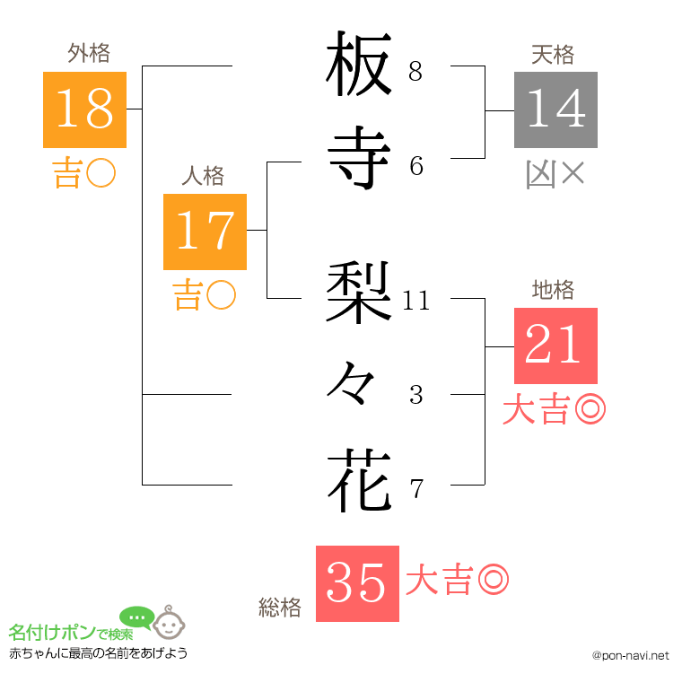 板寺 梨々花さんの姓名判断結果