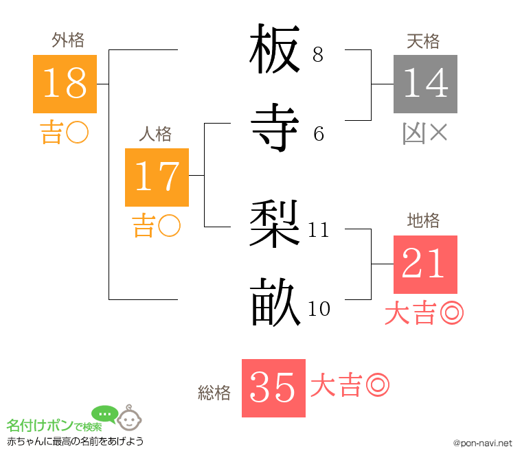板寺 梨畝さんの姓名判断結果