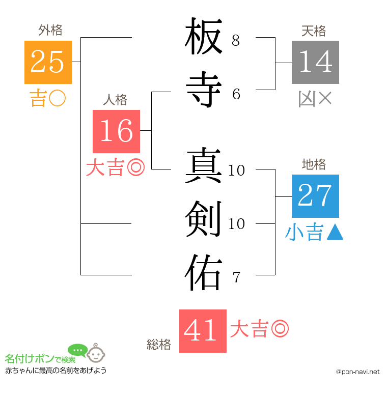 板寺 真剣佑さんの姓名判断結果