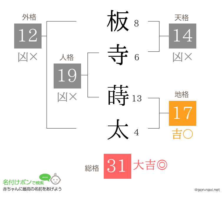 板寺 蒔太さんの姓名判断結果