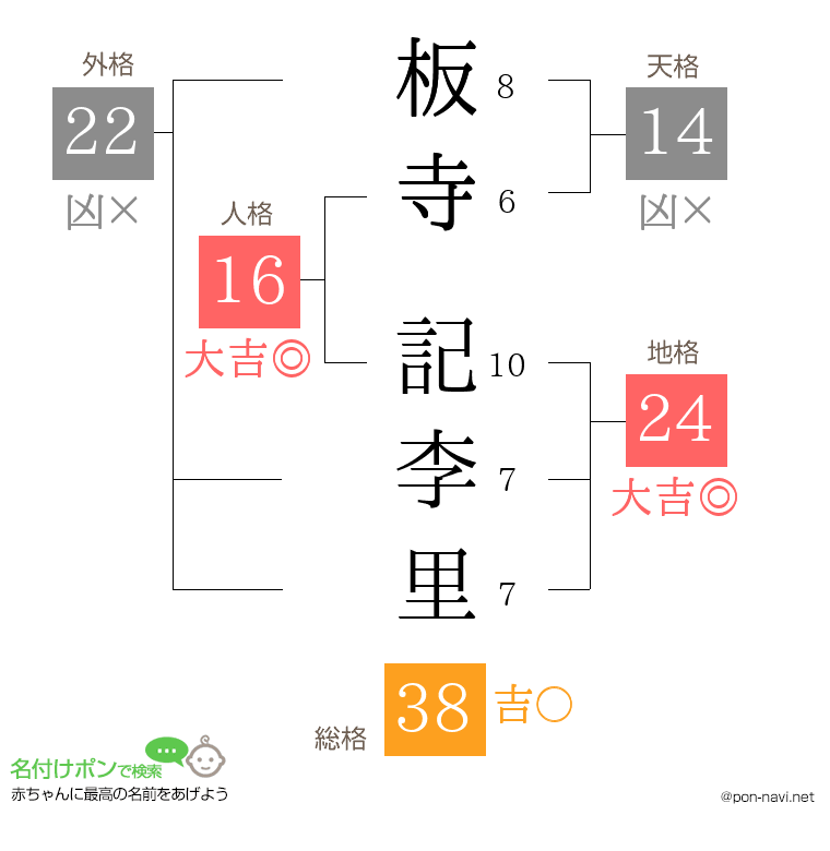 板寺 記李里さんの姓名判断結果