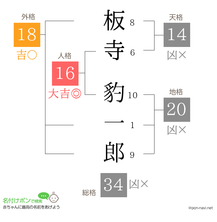 板寺 豹一郎さんの姓名判断結果