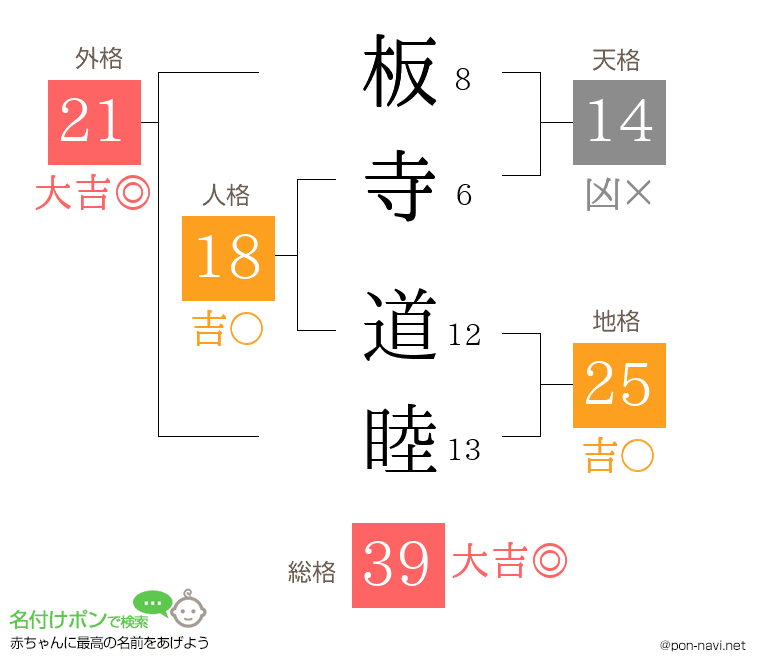 板寺 道睦さんの姓名判断結果