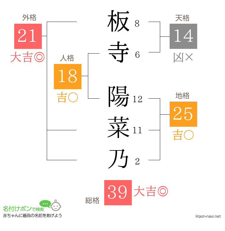 板寺 陽菜乃さんの姓名判断結果