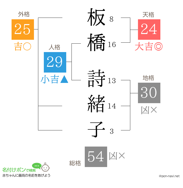 板橋 詩緒子さんの姓名判断結果