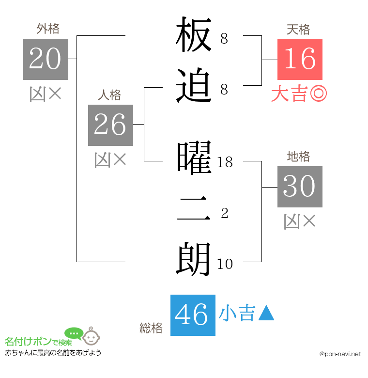 板迫 曜二朗さんの姓名判断結果