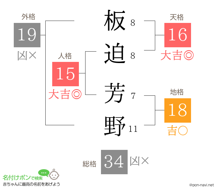 板迫 芳野さんの姓名判断結果