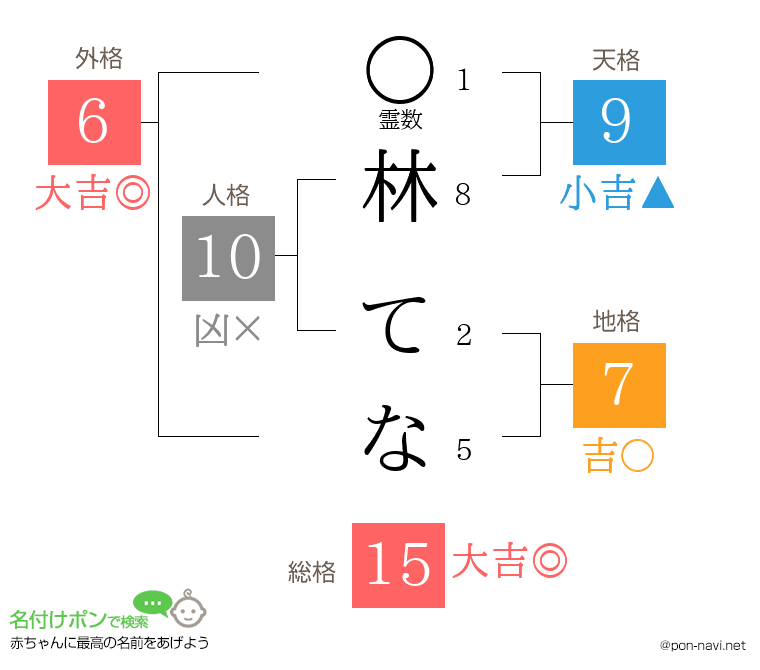 林 てなさんの姓名判断結果