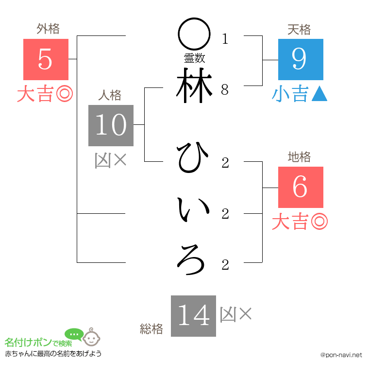 林 ひいろさんの姓名判断結果